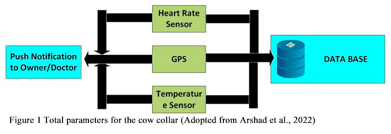 Evaluating the Effectiveness of Smart Sensors in Livestock Health ...